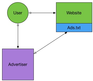 Interactions with websites and advertisers from a user perspective